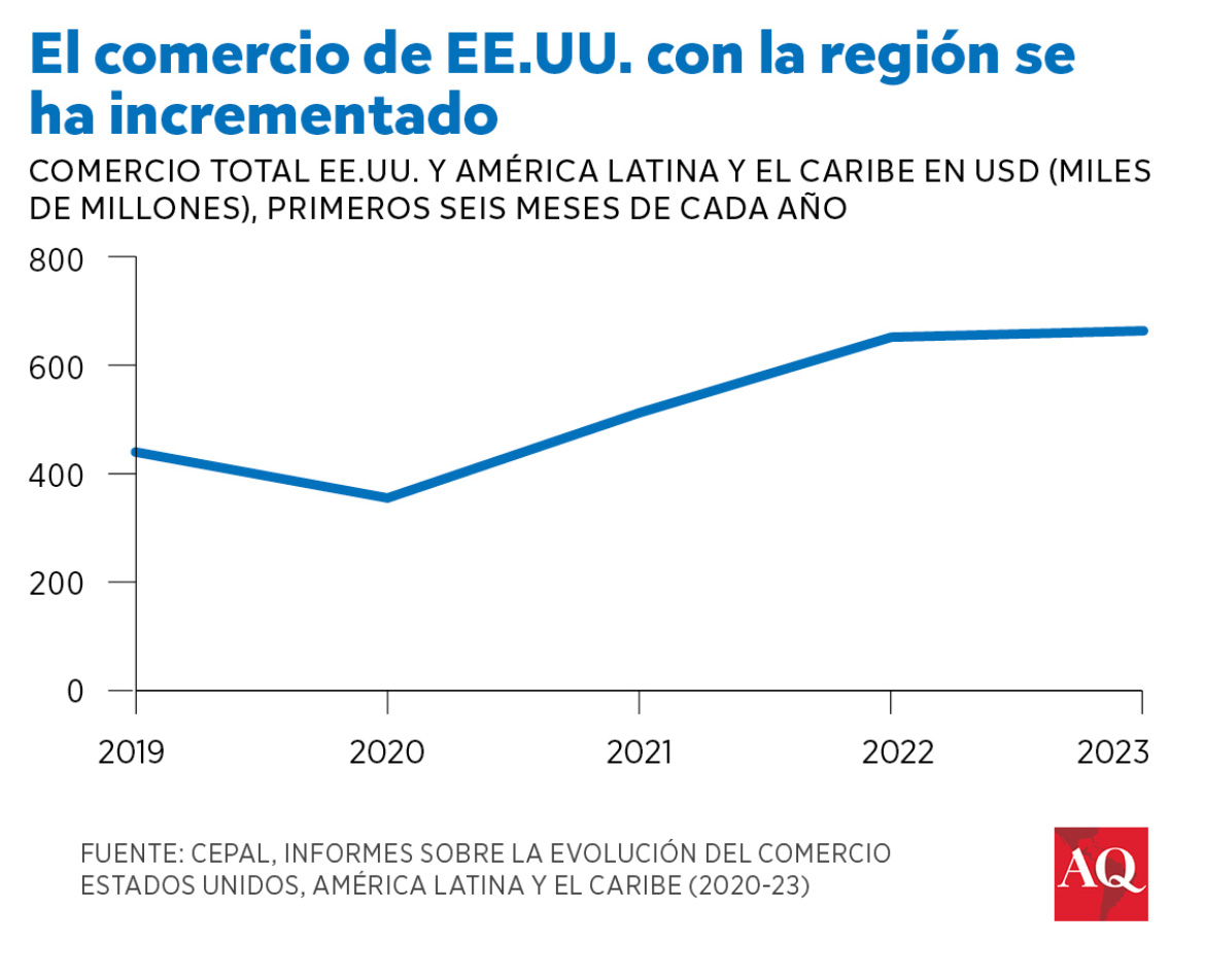 Gr&aacute;fico: el comercio de EE.UU. con la regi&oacute;n ha crecido de 2019 a 2023