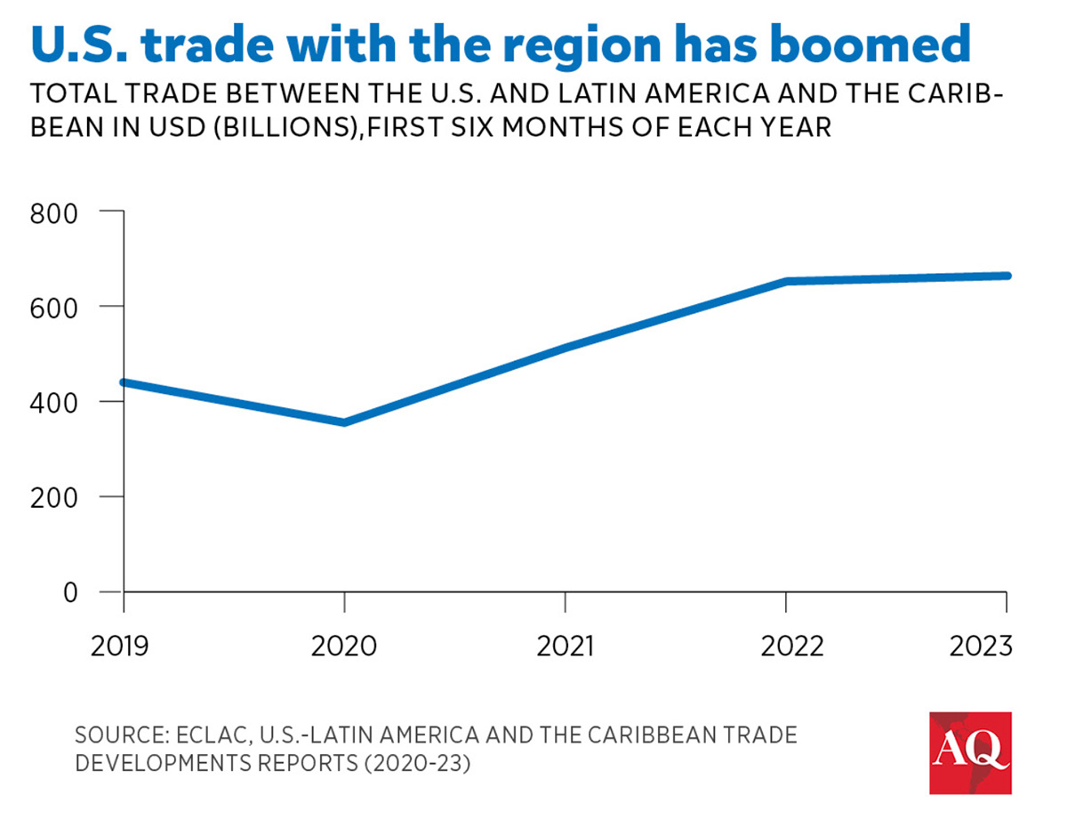 Chart: U.S. trade with the region has boomed from 2019 to 2023