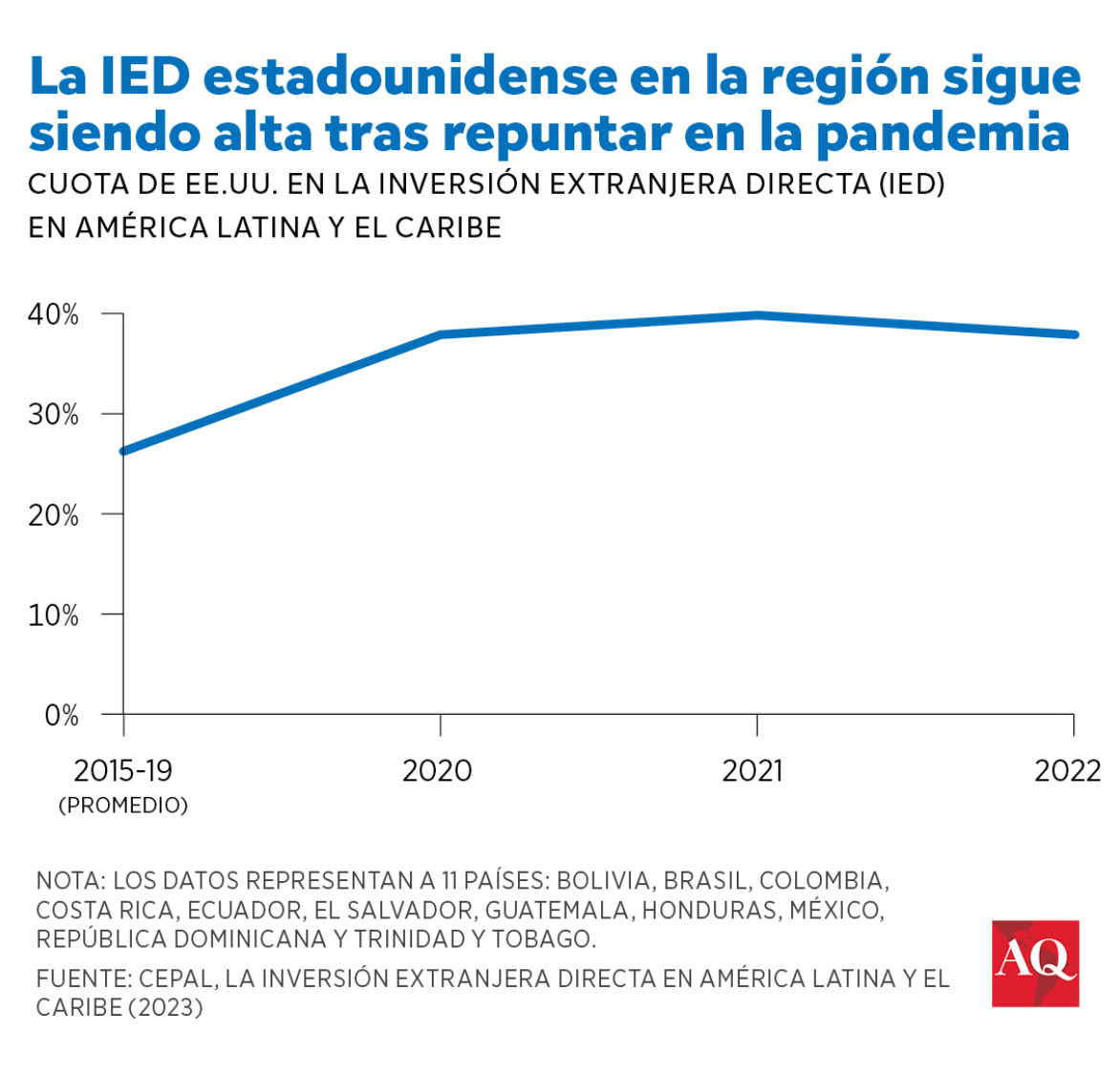 Gr&aacute;fico: la IED estadounidense en la regi&oacute;n se mantiene alta tras la pandemia
