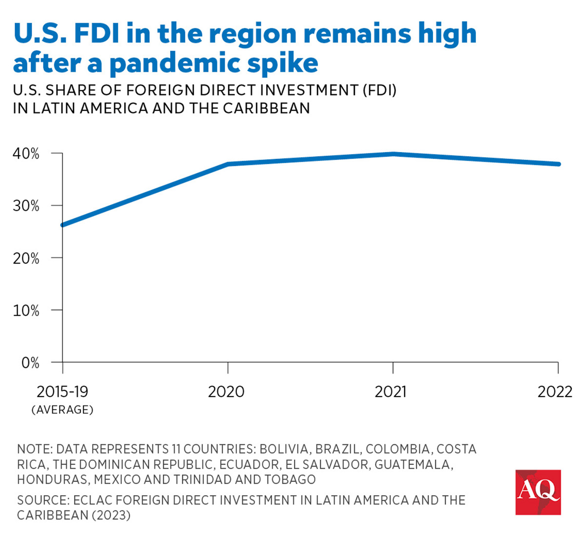 Chart: U.S. FDI in the region remains high after a pandemic spike