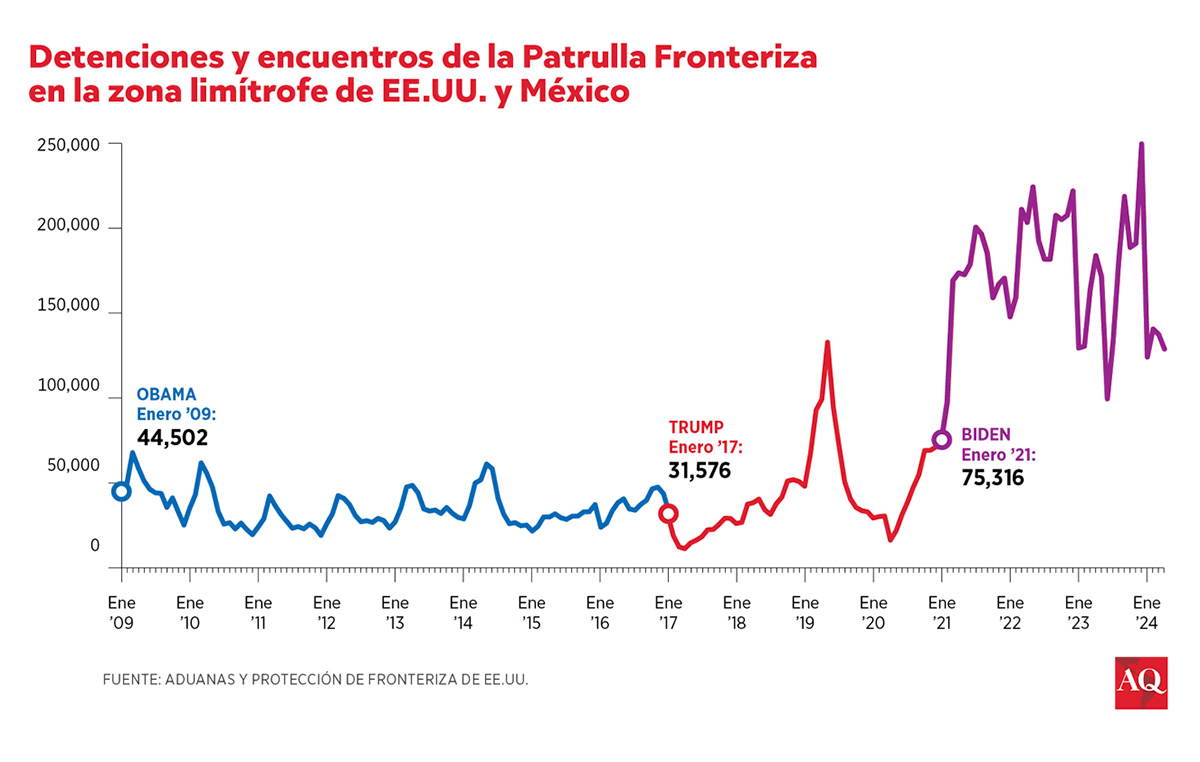 Gr&aacute;fico: detenciones fronterizas de EE.UU.-M&eacute;xico desde 2009 hasta 2024