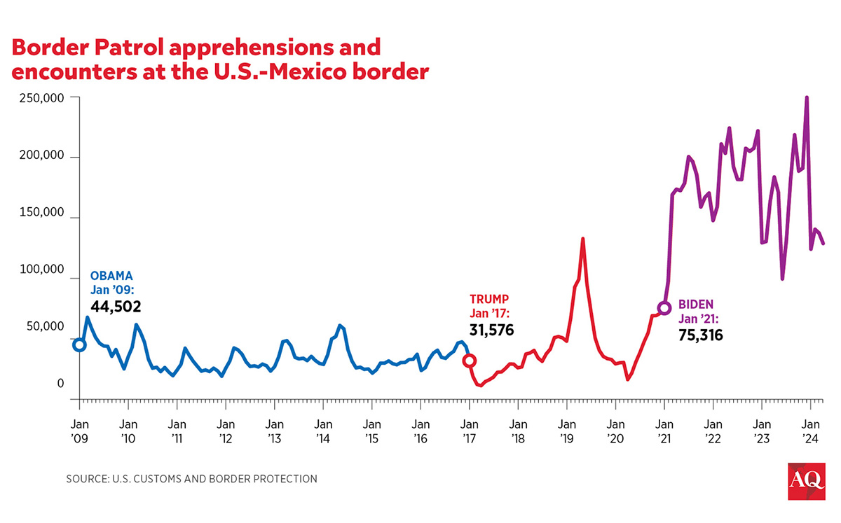 Chart: Border Patrol apprehensions at the U.S.-Mexico border, 2009-2024